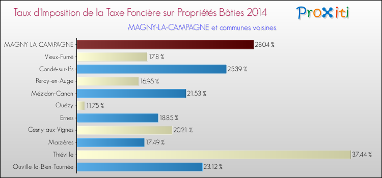 Taux d'imposition de la taxe foncière sur le bati 2014 pour MAGNY-LA-CAMPAGNE et les communes proches Comparaison des taux d'imposition de la taxe foncière sur le bati 2014 pour MAGNY-LA-CAMPAGNE et les communes voisines