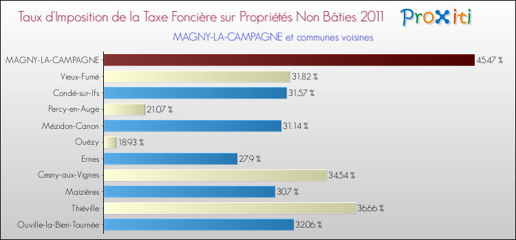 Taux d'imposition de la taxe foncière sur les immeubles et terrains non batis 2011 pour MAGNY-LA-CAMPAGNE et les communes proches Comparaison des taux d'imposition de la taxe foncière sur les immeubles et terrains non batis 2011 pour MAGNY-LA-CAMPAGNE et les communes voisines