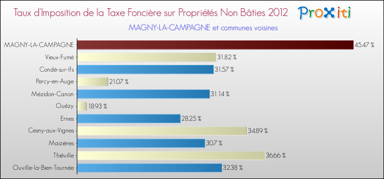 Taux d'imposition de la taxe foncière sur les immeubles et terrains non batis 2012 pour MAGNY-LA-CAMPAGNE et les communes proches Comparaison des taux d'imposition de la taxe foncière sur les immeubles et terrains non batis 2012 pour MAGNY-LA-CAMPAGNE et les communes voisines