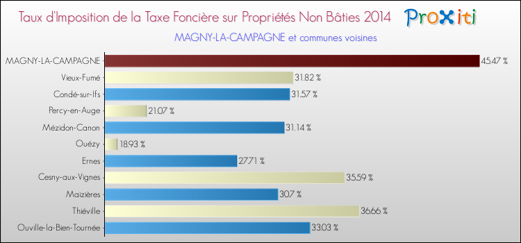 Taux d'imposition de la taxe foncière sur les immeubles et terrains non batis 2014 pour MAGNY-LA-CAMPAGNE et les communes proches Comparaison des taux d'imposition de la taxe foncière sur les immeubles et terrains non batis 2014 pour MAGNY-LA-CAMPAGNE et les communes voisines