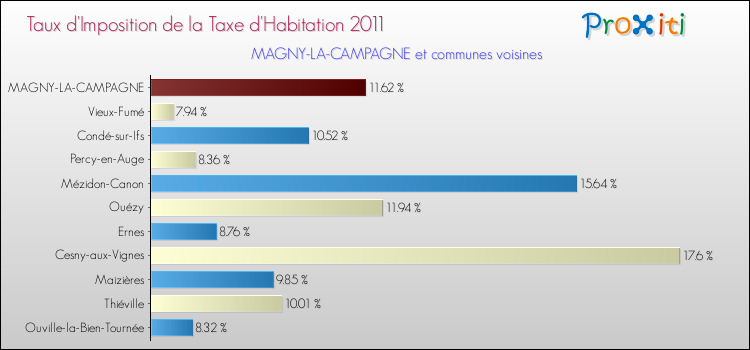 Taux d'imposition de la taxe d'habitation 2011 pour MAGNY-LA-CAMPAGNE et les communes proches Comparaison des taux d'imposition de la taxe d'habitation 2011 pour MAGNY-LA-CAMPAGNE et les communes voisines