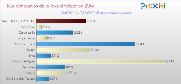Taux d'imposition de la taxe d'habitation 2014 pour MAGNY-LA-CAMPAGNE et les communes proches Comparaison des taux d'imposition de la taxe d'habitation 2014 pour MAGNY-LA-CAMPAGNE et les communes voisines