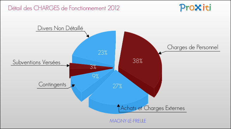 Décomposition des Charges de Fonctionnement 2012 de la commune de MAGNY-LE-FREULE Charges de Fonctionnement 2012 pour la commune de MAGNY-LE-FREULE