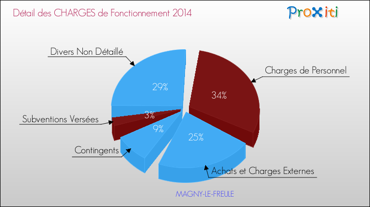 Décomposition des Charges de Fonctionnement 2014 de la commune de MAGNY-LE-FREULE Charges de Fonctionnement 2014 pour la commune de MAGNY-LE-FREULE