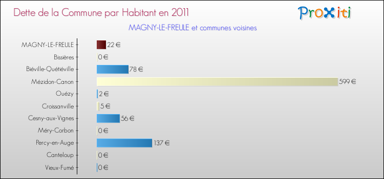 Dette par habitant de la commune en 2011 pour MAGNY-LE-FREULE et les communes proches Comparaison de la dette par habitant de la commune en 2011 pour MAGNY-LE-FREULE et les communes voisines