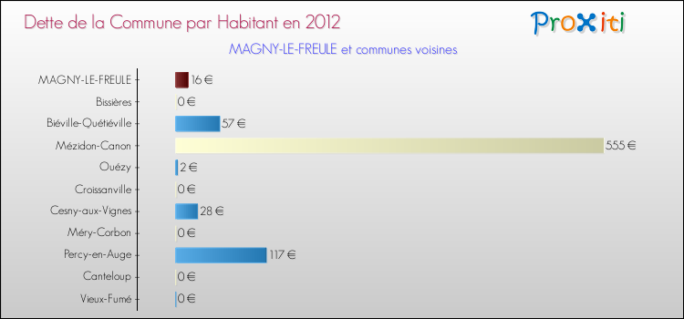 Dette par habitant de la commune en 2012 pour MAGNY-LE-FREULE et les communes proches Comparaison de la dette par habitant de la commune en 2012 pour MAGNY-LE-FREULE et les communes voisines