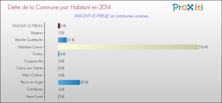 Dette par habitant de la commune en 2014 pour MAGNY-LE-FREULE et les communes proches Comparaison de la dette par habitant de la commune en 2014 pour MAGNY-LE-FREULE et les communes voisines