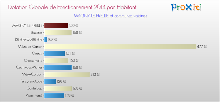Montant des dotations globales de fonctionnement DGF par Habitant pour MAGNY-LE-FREULE et les communes proches en 2014. Comparaison des des dotations globales de fonctionnement DGF par habitant pour MAGNY-LE-FREULE et les communes voisines en 2014.
