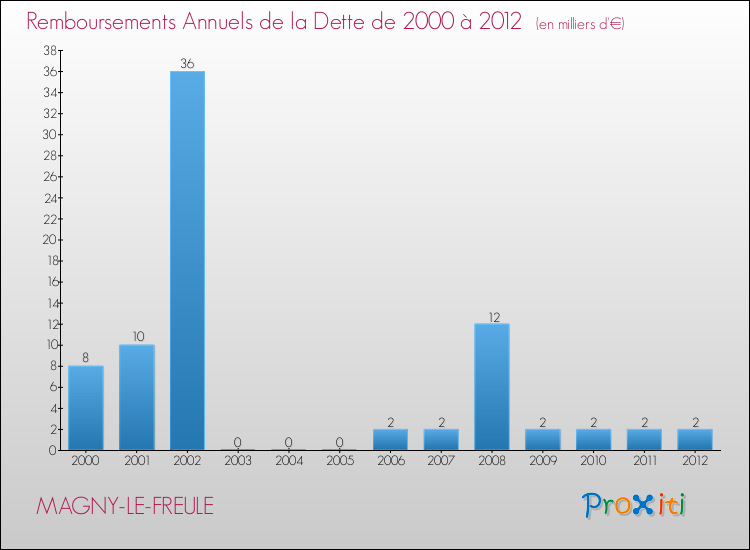 Evolution de l'annuité de la dette pour la commune de MAGNY-LE-FREULE de 2000 à 2012 Annuités de la dette pour MAGNY-LE-FREULE de 2000 à 2012