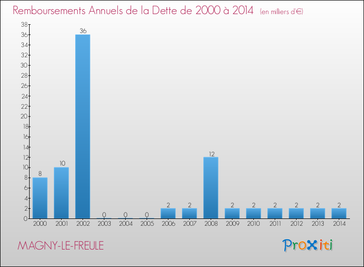Evolution de l'annuité de la dette pour la commune de MAGNY-LE-FREULE de 2000 à 2014 Annuités de la dette pour MAGNY-LE-FREULE de 2000 à 2014