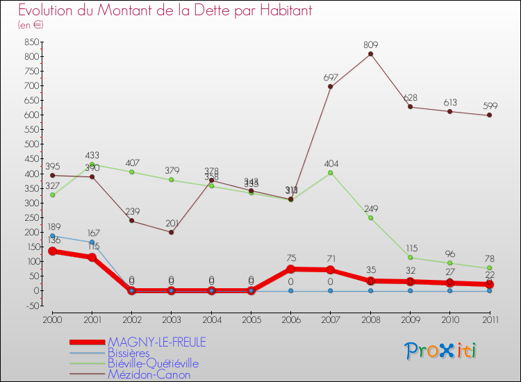 Evolution de la dette par habitant pour la commune de MAGNY-LE-FREULE et les communes proches Comparaison de la dette par habitant pour MAGNY-LE-FREULE et les communes voisines
