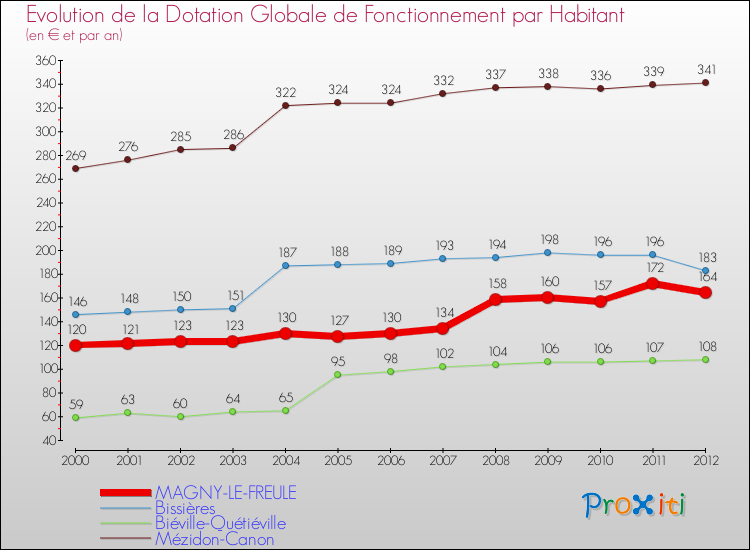 Evolution et montant de la dotation globale de fonctionnement par Habitant pour MAGNY-LE-FREULE et les communes proches Comparaison des dotations globales de fonctionnement par habitant pour MAGNY-LE-FREULE et les communes voisines