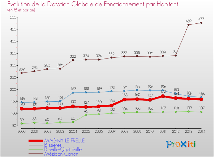 Evolution et montant de la dotation globale de fonctionnement par Habitant pour MAGNY-LE-FREULE et les communes proches de 2000 à 2014. Comparaison des dotations globales de fonctionnement par habitant pour MAGNY-LE-FREULE et les communes voisines de 2000 à 2014.