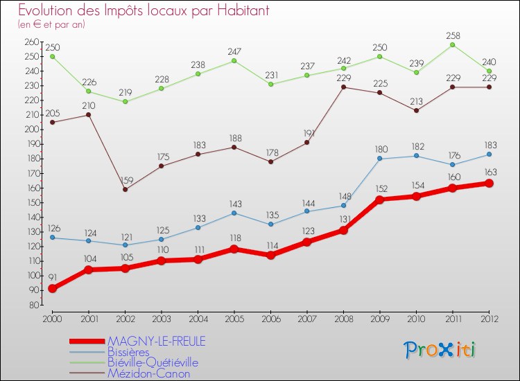Evolution et montant des impôts locaux par Habitant pour MAGNY-LE-FREULE et les communes proches Comparaison des impôts locaux par habitant pour MAGNY-LE-FREULE et les communes voisines