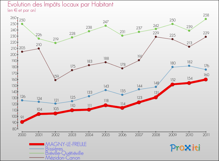 Evolution et montant des impôts locaux par Habitant pour MAGNY-LE-FREULE et les communes proches Comparaison des impôts locaux par habitant pour MAGNY-LE-FREULE et les communes voisines