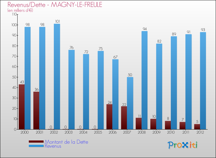 Evolution comparée de la dette et des revenus pour la commune de MAGNY-LE-FREULE de 2000 à 2012 Comparaison de la dette et des revenus pour MAGNY-LE-FREULE de 2000 à 2012