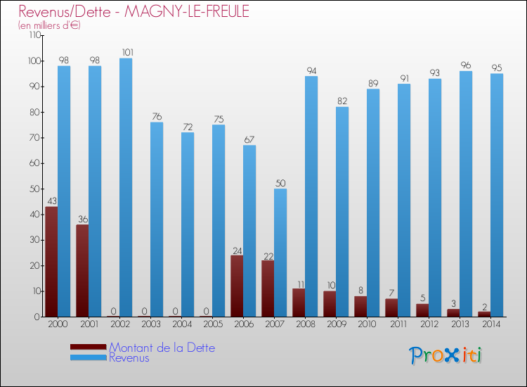 Evolution comparée de la dette et des revenus pour la commune de MAGNY-LE-FREULE de 2000 à 2014 Comparaison de la dette et des revenus pour MAGNY-LE-FREULE de 2000 à 2014
