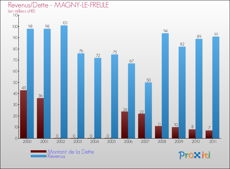 Evolution comparée de la dette et des revenus pour la commune de MAGNY-LE-FREULE de 2000 à 2011 Comparaison de la dette et des revenus pour MAGNY-LE-FREULE de 2000 à 2011