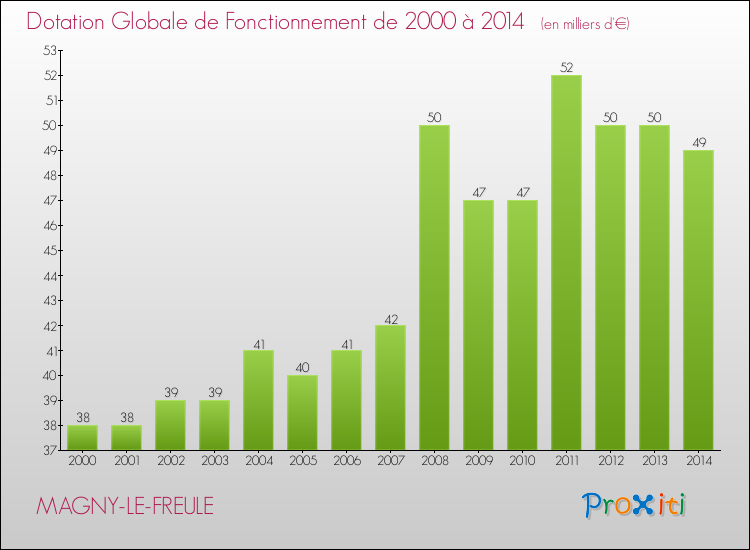 Evolution du montant de la Dotation Globale de Fonctionnement pour la commune de MAGNY-LE-FREULE de 2000 à 2014 Evolution du montant de la Dotation Globale de Fonctionnement pour MAGNY-LE-FREULE de 2000 à 2014