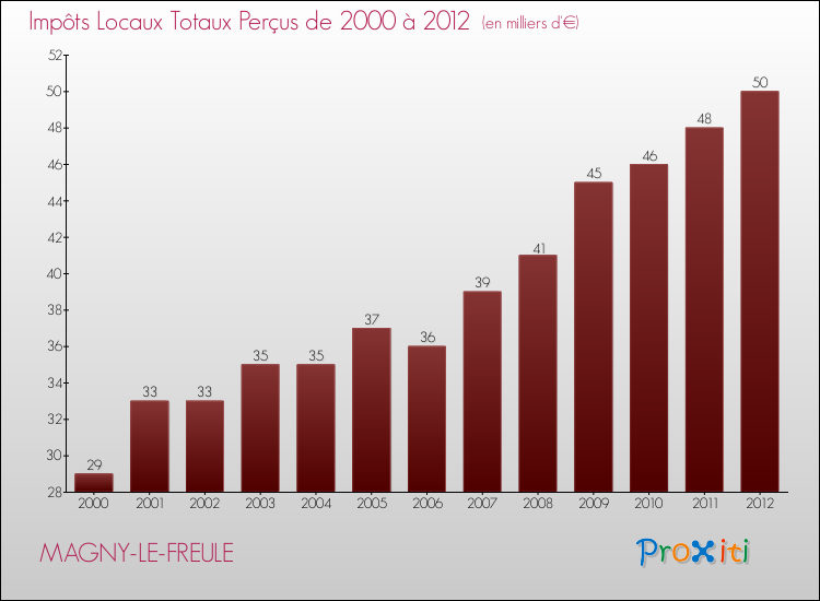 Evolution des Impôts Locaux pour la commune de MAGNY-LE-FREULE de 2000 à 2012 Evolution des Impôts Locaux pour MAGNY-LE-FREULE de 2000 à 2012
