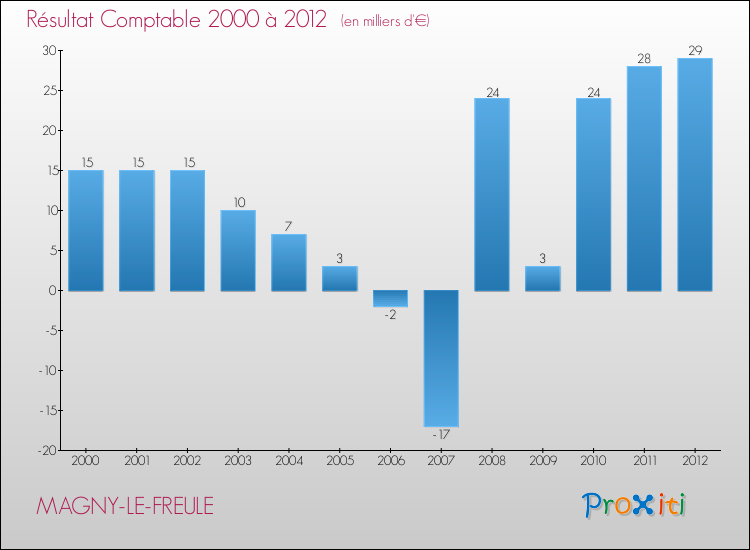 Evolution du résultat comptable pour la commune de MAGNY-LE-FREULE de 2000 à 2012 Evolution du résultat comptable pour MAGNY-LE-FREULE de 2000 à 2012