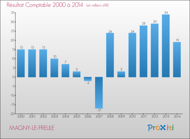 Evolution du résultat comptable pour la commune de MAGNY-LE-FREULE de 2000 à 2014 Evolution du résultat comptable pour MAGNY-LE-FREULE de 2000 à 2014