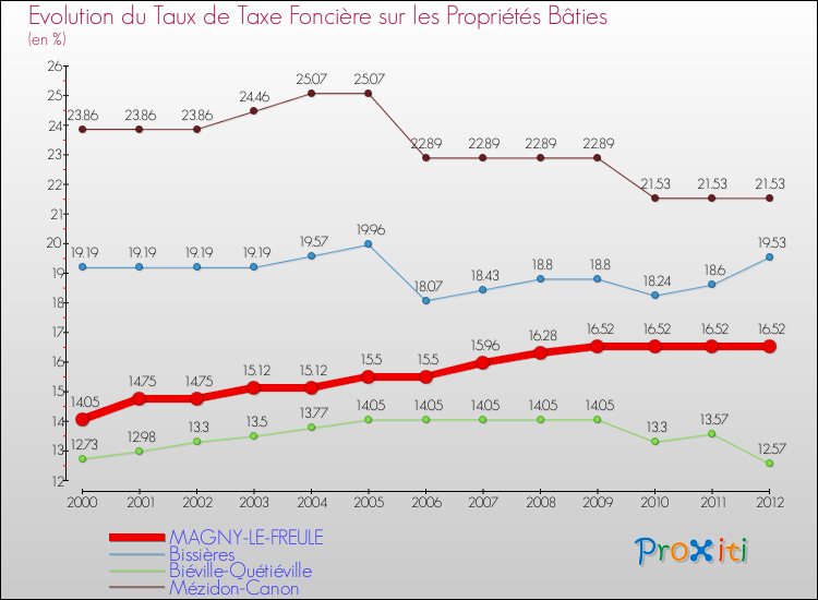 Evolution du taux de la taxe foncière sur le bati pour MAGNY-LE-FREULE et les communes proches de 2000 à 2012 Comparaison des taux de taxe foncière sur le bati pour MAGNY-LE-FREULE et les communes voisines de 2000 à 2012