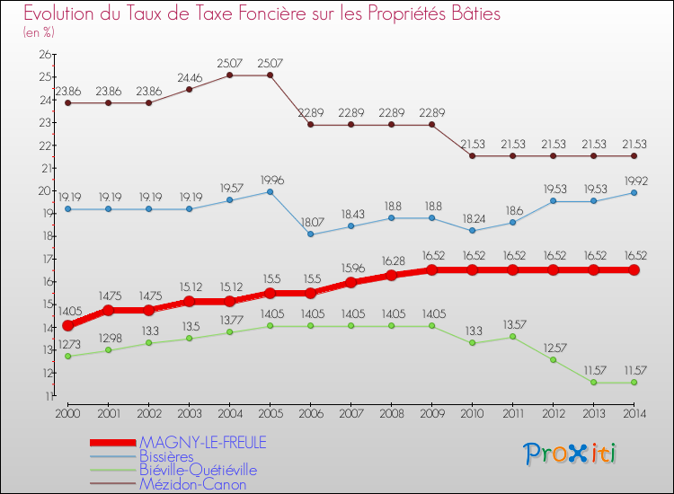 Evolution du taux de la taxe foncière sur le bati pour MAGNY-LE-FREULE et les communes proches de 2000 à 2014 Comparaison des taux de taxe foncière sur le bati pour MAGNY-LE-FREULE et les communes voisines de 2000 à 2014