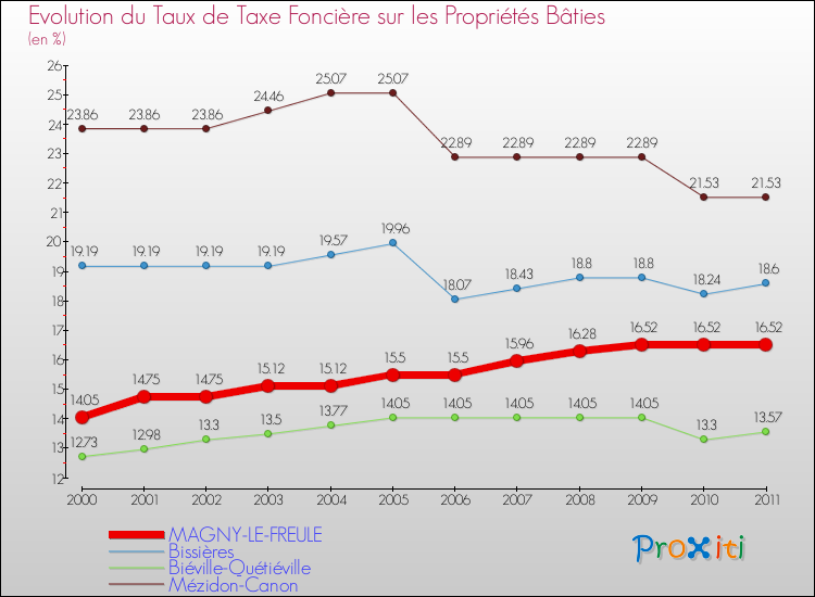 Evolution du taux de la taxe foncière sur le bati pour MAGNY-LE-FREULE et les communes proches Comparaison des taux de taxe foncière sur le bati pour MAGNY-LE-FREULE et les communes voisines