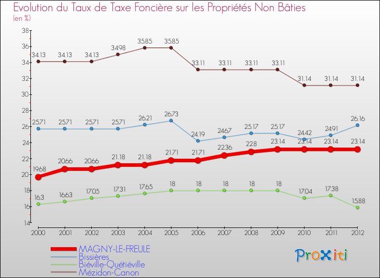 Evolution du taux de la taxe foncière sur les immeubles et terrains non batis pour MAGNY-LE-FREULE et les communes proches de 2000 à 2012 Comparaison des taux de la taxe foncière sur les immeubles et terrains non batis pour MAGNY-LE-FREULE et les communes voisines de 2000 à 2012