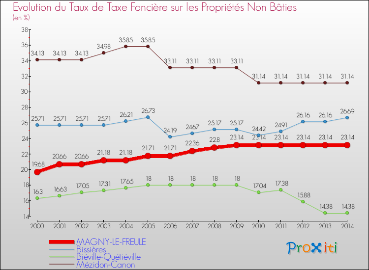 Evolution du taux de la taxe foncière sur les immeubles et terrains non batis pour MAGNY-LE-FREULE et les communes proches de 2000 à 2014 Comparaison des taux de la taxe foncière sur les immeubles et terrains non batis pour MAGNY-LE-FREULE et les communes voisines de 2000 à 2014