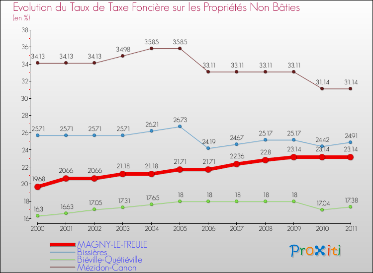 Evolution du taux de la taxe foncière sur les immeubles et terrains non batis pour MAGNY-LE-FREULE et les communes proches Comparaison des taux de la taxe foncière sur les immeubles et terrains non batis pour MAGNY-LE-FREULE et les communes voisines