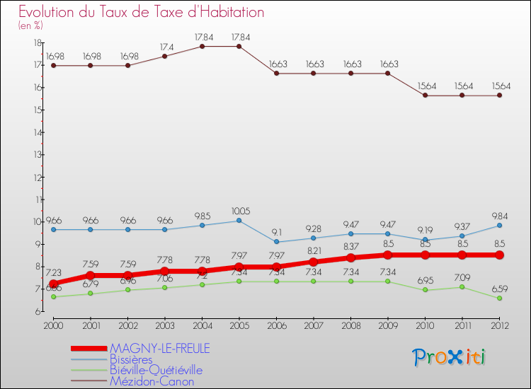Evolution du taux de la taxe d'habitation pour MAGNY-LE-FREULE et les communes proches Comparaison des taux de la taxe d'habitation pour MAGNY-LE-FREULE et les communes voisines