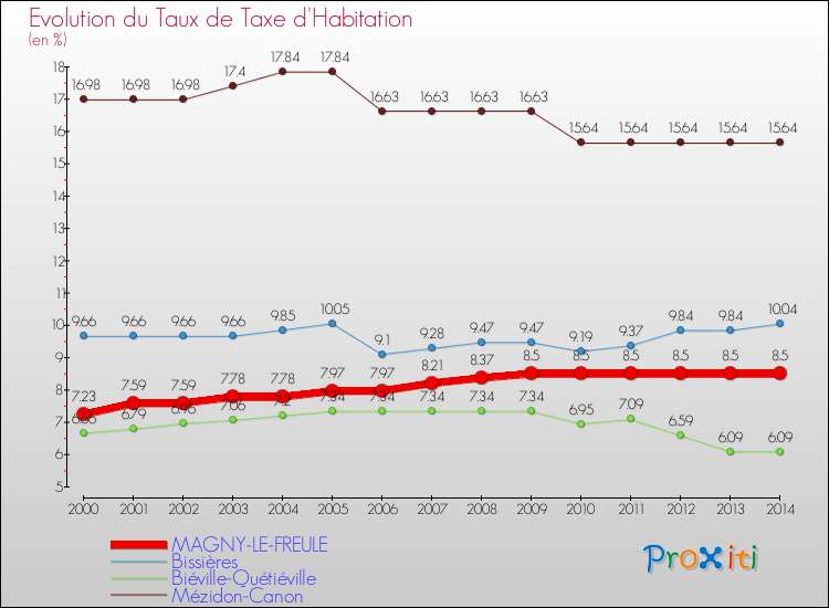 Evolution du taux de la taxe d'habitation pour MAGNY-LE-FREULE et les communes proches de 2000 à 2014 Comparaison des taux de la taxe d'habitation pour MAGNY-LE-FREULE et les communes voisines de 2000 à 2014