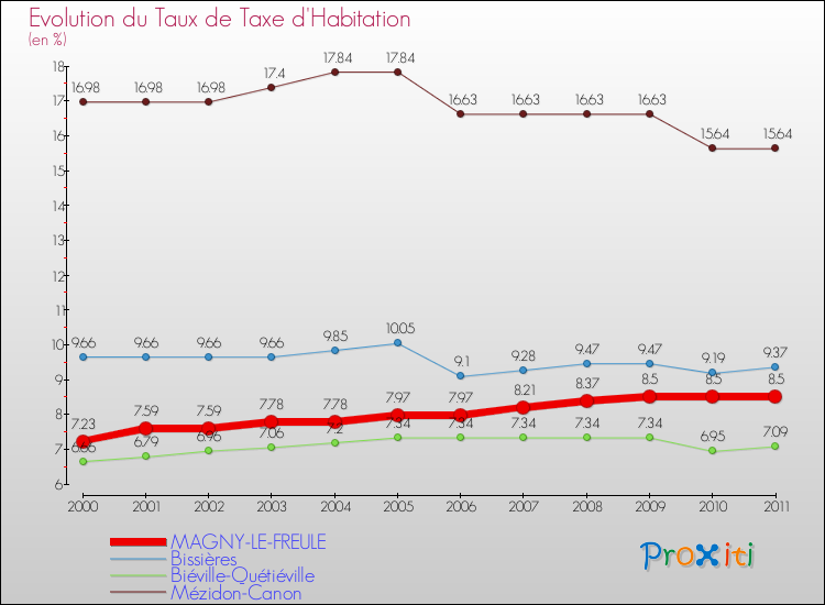 Evolution du taux de la taxe d'habitation pour MAGNY-LE-FREULE et les communes proches Comparaison des taux de la taxe d'habitation pour MAGNY-LE-FREULE et les communes voisines