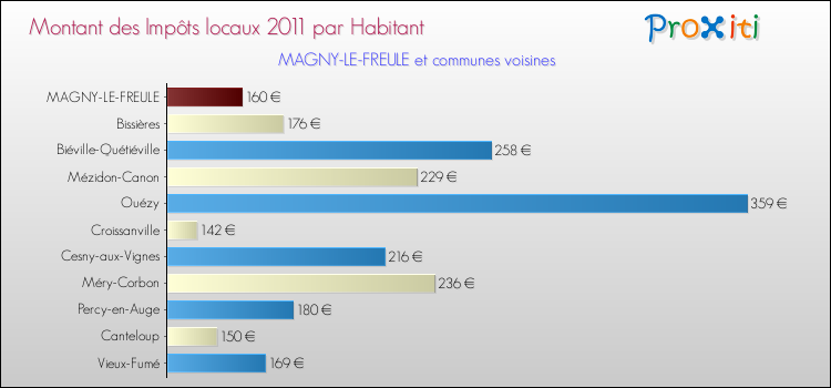 Montant des impôts locaux par Habitant pour MAGNY-LE-FREULE et les communes proches Comparaison des impôts locaux par habitant pour MAGNY-LE-FREULE et les communes voisines