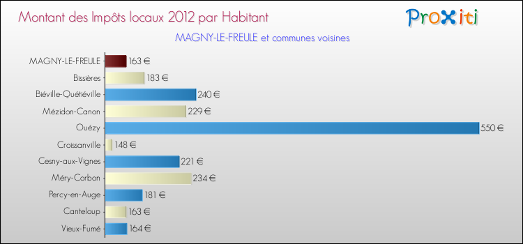 Montant des impôts locaux par Habitant pour MAGNY-LE-FREULE et les communes proches Comparaison des impôts locaux par habitant pour MAGNY-LE-FREULE et les communes voisines