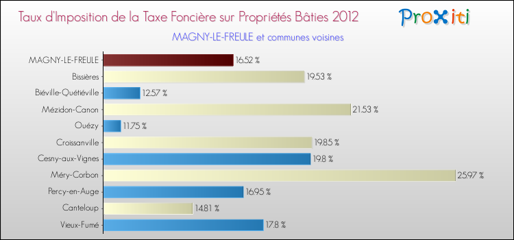 Taux d'imposition de la taxe foncière sur le bati 2012 pour MAGNY-LE-FREULE et les communes proches Comparaison des taux d'imposition de la taxe foncière sur le bati 2012 pour MAGNY-LE-FREULE et les communes voisines
