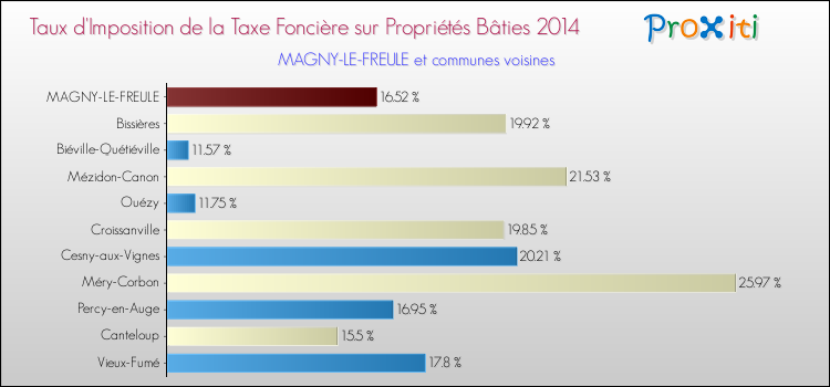 Taux d'imposition de la taxe foncière sur le bati 2014 pour MAGNY-LE-FREULE et les communes proches Comparaison des taux d'imposition de la taxe foncière sur le bati 2014 pour MAGNY-LE-FREULE et les communes voisines
