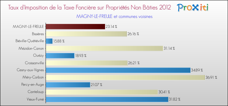 Taux d'imposition de la taxe foncière sur les immeubles et terrains non batis 2012 pour MAGNY-LE-FREULE et les communes proches Comparaison des taux d'imposition de la taxe foncière sur les immeubles et terrains non batis 2012 pour MAGNY-LE-FREULE et les communes voisines