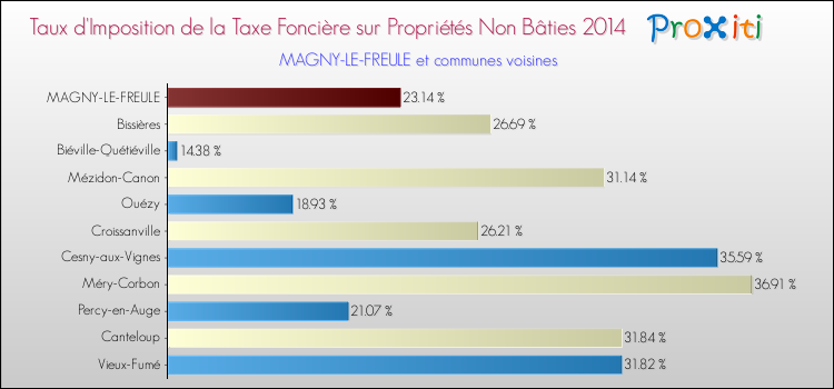 Taux d'imposition de la taxe foncière sur les immeubles et terrains non batis 2014 pour MAGNY-LE-FREULE et les communes proches Comparaison des taux d'imposition de la taxe foncière sur les immeubles et terrains non batis 2014 pour MAGNY-LE-FREULE et les communes voisines