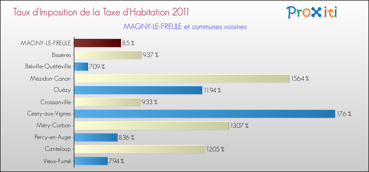 Taux d'imposition de la taxe d'habitation 2011 pour MAGNY-LE-FREULE et les communes proches Comparaison des taux d'imposition de la taxe d'habitation 2011 pour MAGNY-LE-FREULE et les communes voisines