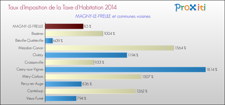 Taux d'imposition de la taxe d'habitation 2014 pour MAGNY-LE-FREULE et les communes proches Comparaison des taux d'imposition de la taxe d'habitation 2014 pour MAGNY-LE-FREULE et les communes voisines