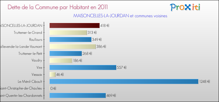 Dette par habitant de la commune en 2011 pour MAISONCELLES-LA-JOURDAN et les communes proches Comparaison de la dette par habitant de la commune en 2011 pour MAISONCELLES-LA-JOURDAN et les communes voisines