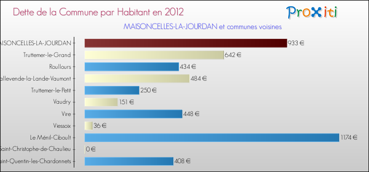 Dette par habitant de la commune en 2012 pour MAISONCELLES-LA-JOURDAN et les communes proches Comparaison de la dette par habitant de la commune en 2012 pour MAISONCELLES-LA-JOURDAN et les communes voisines