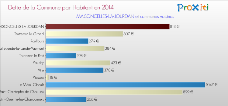 Dette par habitant de la commune en 2014 pour MAISONCELLES-LA-JOURDAN et les communes proches Comparaison de la dette par habitant de la commune en 2014 pour MAISONCELLES-LA-JOURDAN et les communes voisines