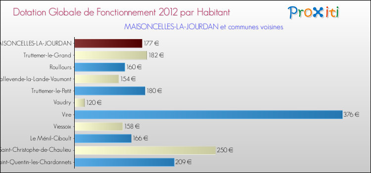 Montant des dotations globales de fonctionnement DGF par Habitant pour MAISONCELLES-LA-JOURDAN et les communes proches Comparaison des des dotations globales de fonctionnement DGF par habitant pour MAISONCELLES-LA-JOURDAN et les communes voisines