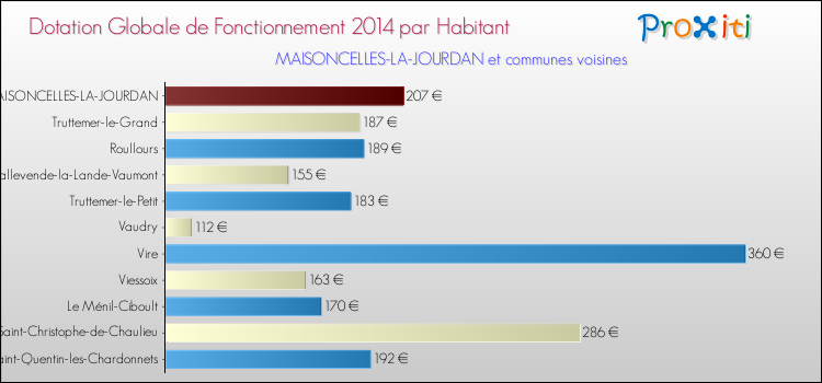 Montant des dotations globales de fonctionnement DGF par Habitant pour MAISONCELLES-LA-JOURDAN et les communes proches en 2014. Comparaison des des dotations globales de fonctionnement DGF par habitant pour MAISONCELLES-LA-JOURDAN et les communes voisines en 2014.