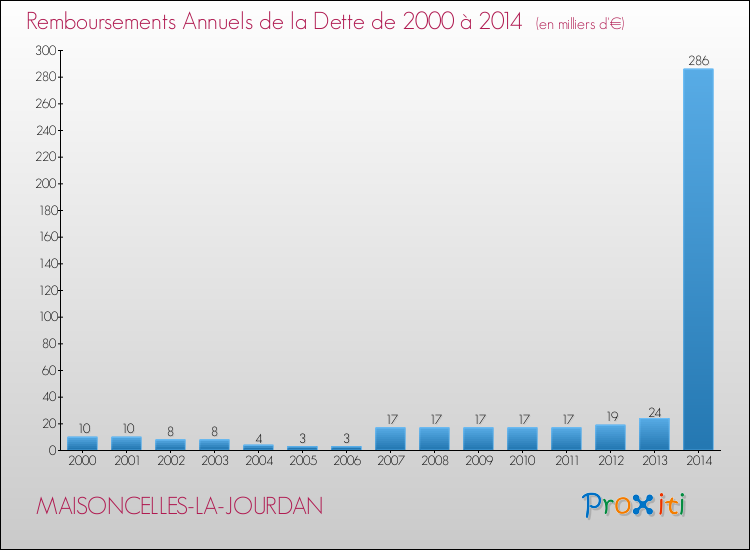 Evolution de l'annuité de la dette pour la commune de MAISONCELLES-LA-JOURDAN de 2000 à 2014 Annuités de la dette pour MAISONCELLES-LA-JOURDAN de 2000 à 2014