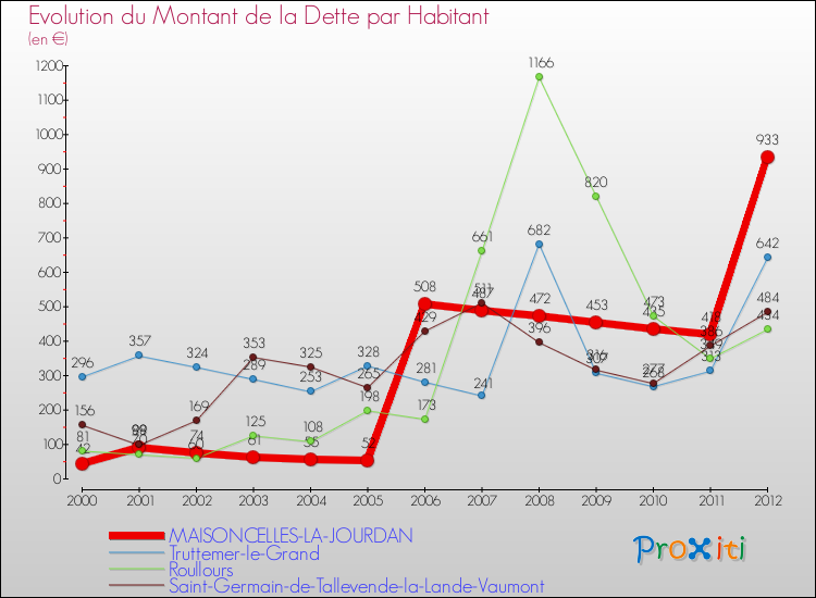 Evolution de la dette par habitant pour la commune de MAISONCELLES-LA-JOURDAN et les communes proches de 2000 à 2012 Comparaison de la dette par habitant pour MAISONCELLES-LA-JOURDAN et les communes voisines de 2000 à 2012